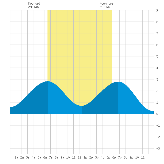 Plantation Key tide chart for Sunday, November 2, 2025