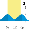 Plantation Key tide chart for Sunday, November 2, 2025