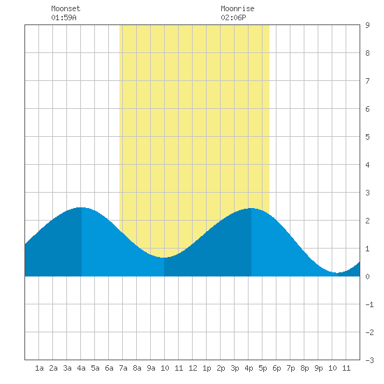 Plantation Key tide chart for Sunday, November 30, 2025