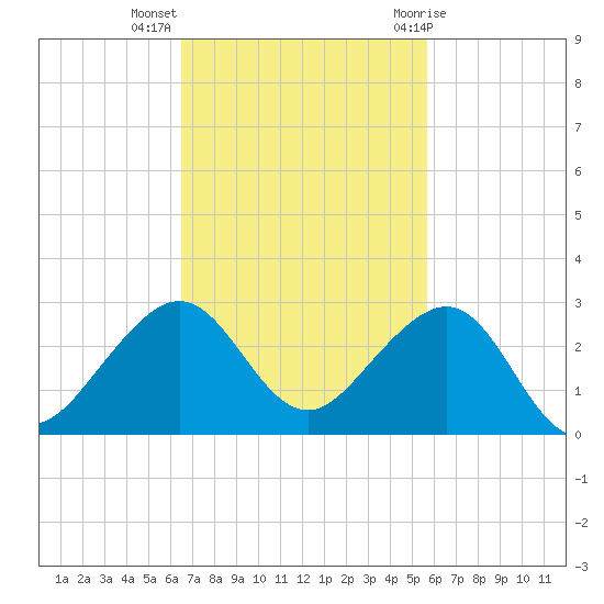 Plantation Key tide chart for Monday, November 3, 2025