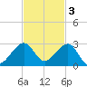 Plantation Key tide chart for Monday, November 3, 2025