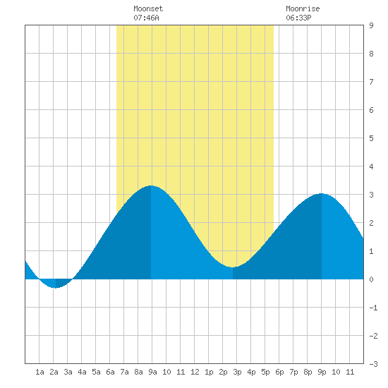 Plantation Key tide chart for Thursday, November 6, 2025