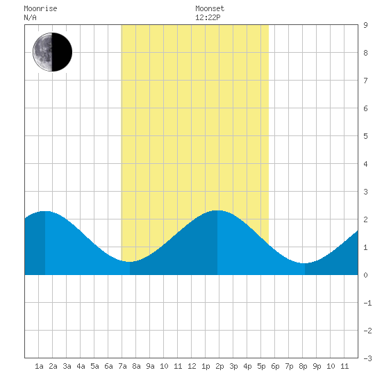 Plantation Key tide chart for Thursday, December 11, 2025