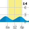 Plantation Key tide chart for Sunday, December 14, 2025