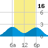 Plantation Key tide chart for Tuesday, December 16, 2025