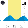Plantation Key tide chart for Friday, December 19, 2025