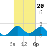 Plantation Key tide chart for Saturday, December 20, 2025