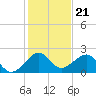 Plantation Key tide chart for Sunday, December 21, 2025
