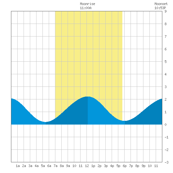 Plantation Key tide chart for Thursday, December 25, 2025