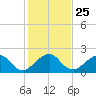 Plantation Key tide chart for Thursday, December 25, 2025