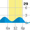 Plantation Key tide chart for Monday, December 29, 2025
