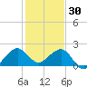 Plantation Key tide chart for Tuesday, December 30, 2025