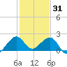 Plantation Key tide chart for Wednesday, December 31, 2025