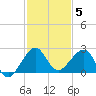 Plantation Key tide chart for Friday, December 5, 2025