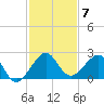 Plantation Key tide chart for Sunday, December 7, 2025