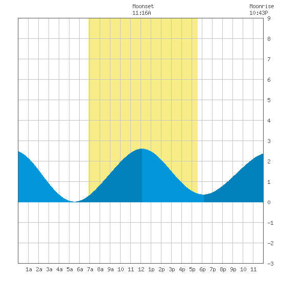 Plantation Key tide chart for Tuesday, December 9, 2025