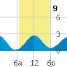 Plantation Key tide chart for Tuesday, December 9, 2025