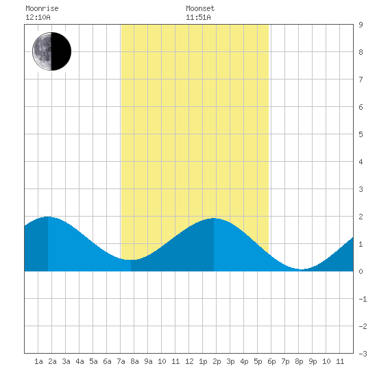 Plantation Key tide chart for Saturday, January 10, 2026