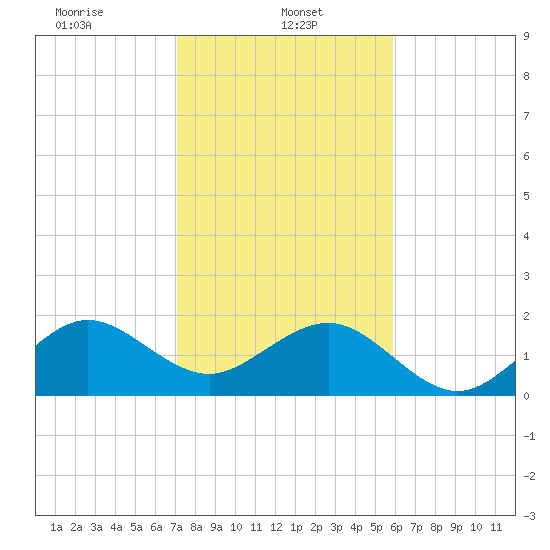 Plantation Key tide chart for Sunday, January 11, 2026