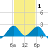 Plantation Key tide chart for Thursday, January 1, 2026