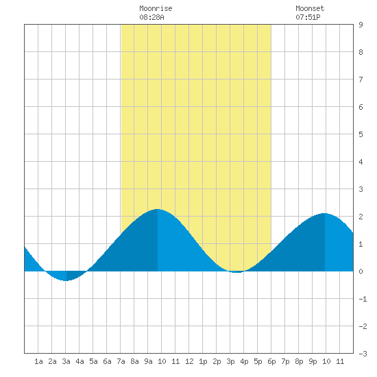 Plantation Key tide chart for Tuesday, January 20, 2026