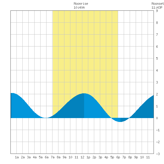Plantation Key tide chart for Saturday, January 24, 2026