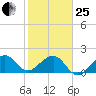 Plantation Key tide chart for Sunday, January 25, 2026