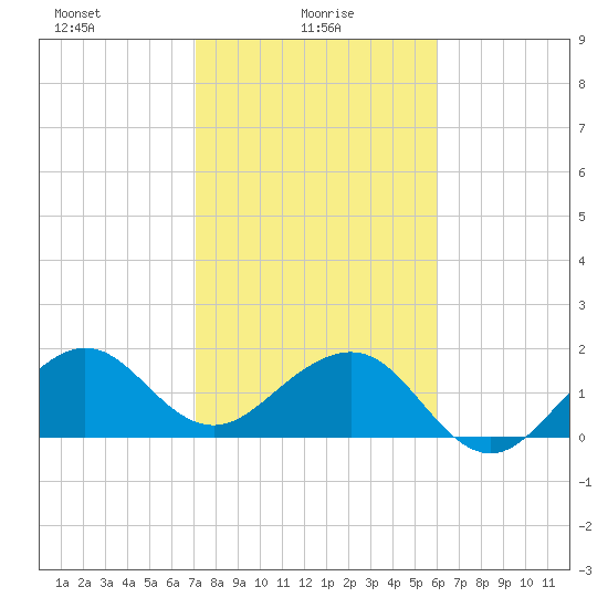 Plantation Key tide chart for Monday, January 26, 2026