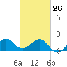 Plantation Key tide chart for Monday, January 26, 2026
