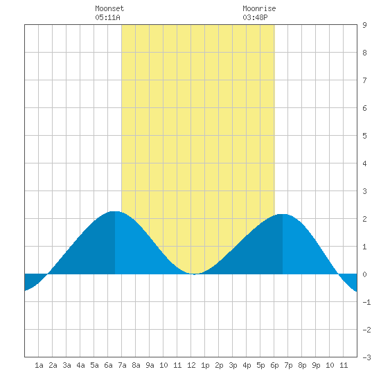 Plantation Key tide chart for Friday, January 30, 2026