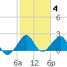 Plantation Key tide chart for Sunday, January 4, 2026