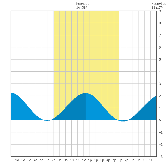 Plantation Key tide chart for Thursday, January 8, 2026