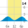 Plantation Key tide chart for Saturday, February 14, 2026