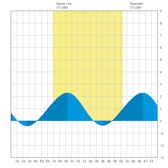 Plantation Key tide chart for Wednesday, February 18, 2026