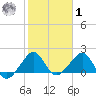 Plantation Key tide chart for Sunday, February 1, 2026