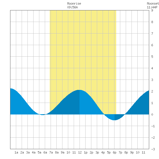 Plantation Key tide chart for Sunday, February 22, 2026