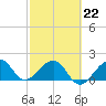 Plantation Key tide chart for Sunday, February 22, 2026