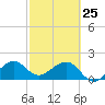 Plantation Key tide chart for Wednesday, February 25, 2026