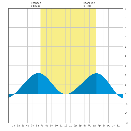 Plantation Key tide chart for Saturday, February 28, 2026