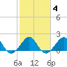 Plantation Key tide chart for Wednesday, February 4, 2026