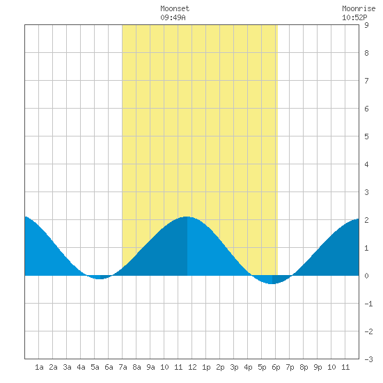 Plantation Key tide chart for Friday, February 6, 2026
