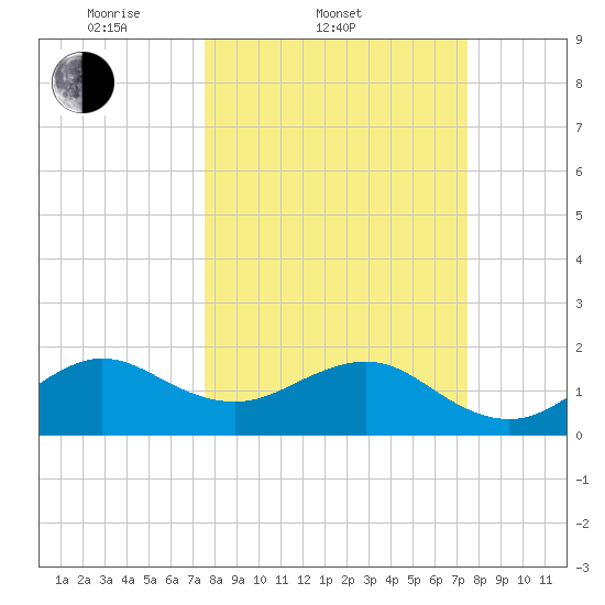 Plantation Key tide chart for Wednesday, March 11, 2026
