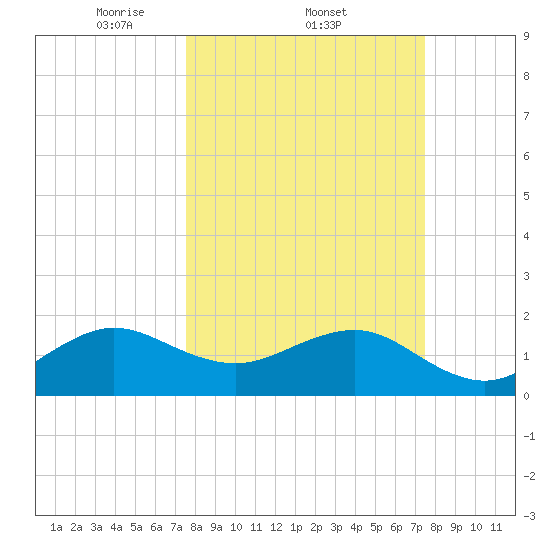 Plantation Key tide chart for Thursday, March 12, 2026