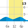 Plantation Key tide chart for Friday, March 13, 2026