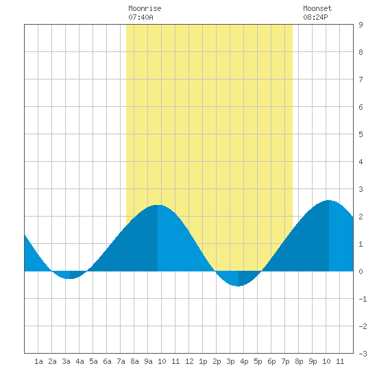 Plantation Key tide chart for Thursday, March 19, 2026