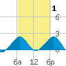 Plantation Key tide chart for Sunday, March 1, 2026