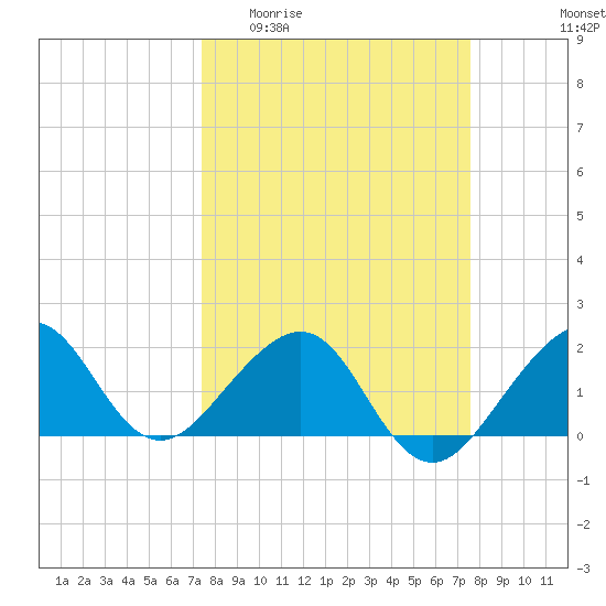 Plantation Key tide chart for Sunday, March 22, 2026
