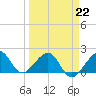 Plantation Key tide chart for Sunday, March 22, 2026