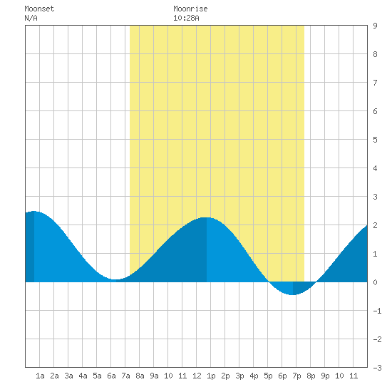 Plantation Key tide chart for Monday, March 23, 2026