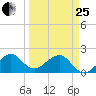 Plantation Key tide chart for Wednesday, March 25, 2026